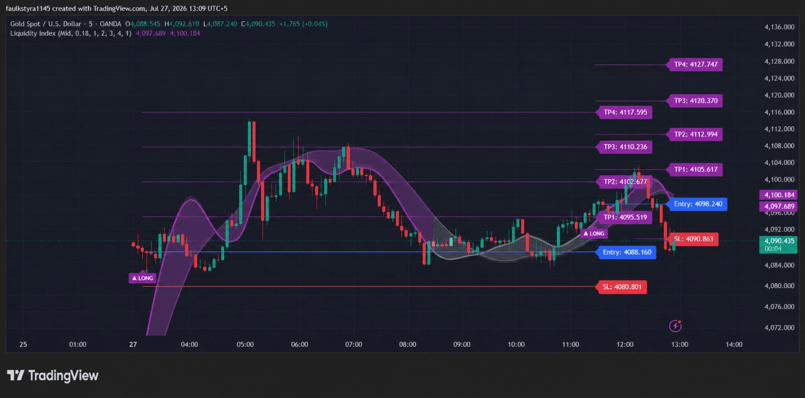 Same gold chart with Shah FX applied — entry, stop-loss, and take-profit levels drawn