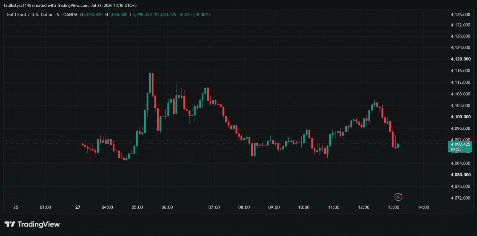 Gold chart with no indicator — no entry, stop-loss, or take-profit levels